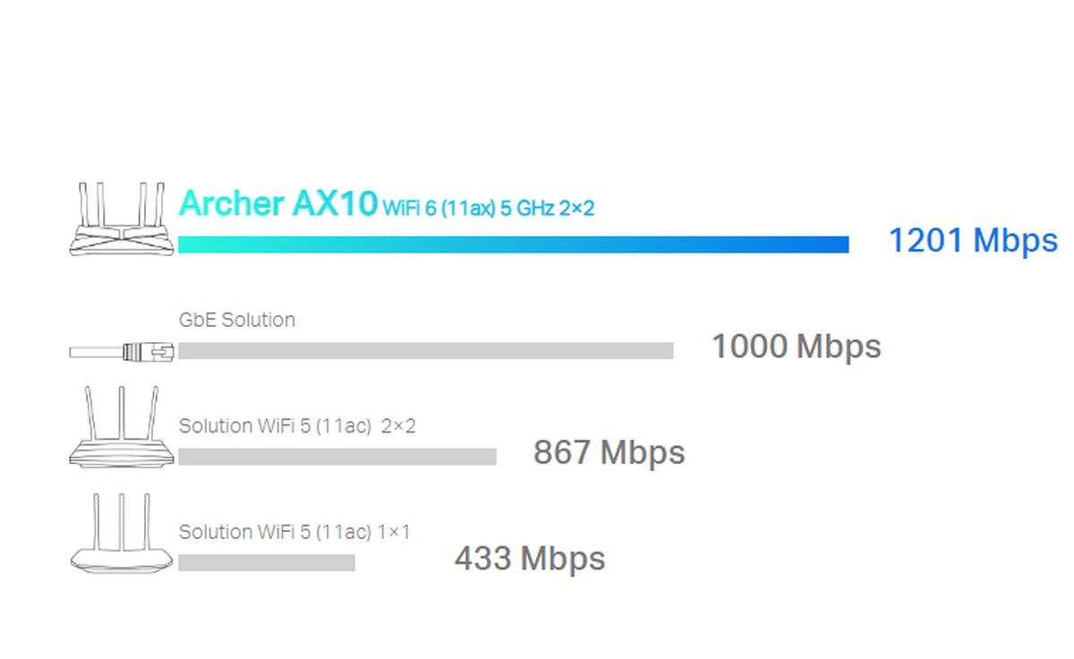 Archer AX10 - Routeur WiFi 6 - AX 1500 Mbps Bi-bande Gigabit